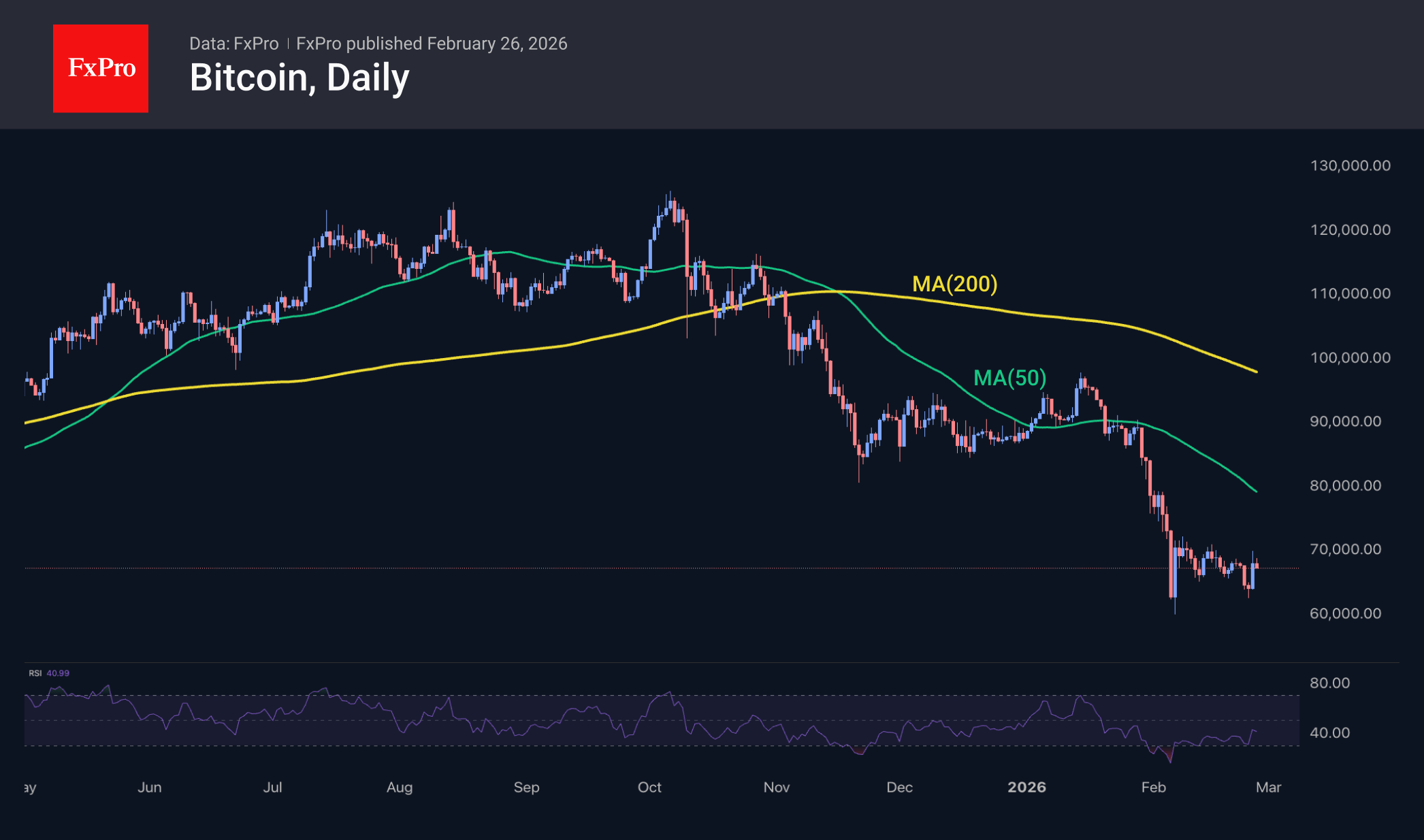 The Crypto Rebounds but Lacks Conviction