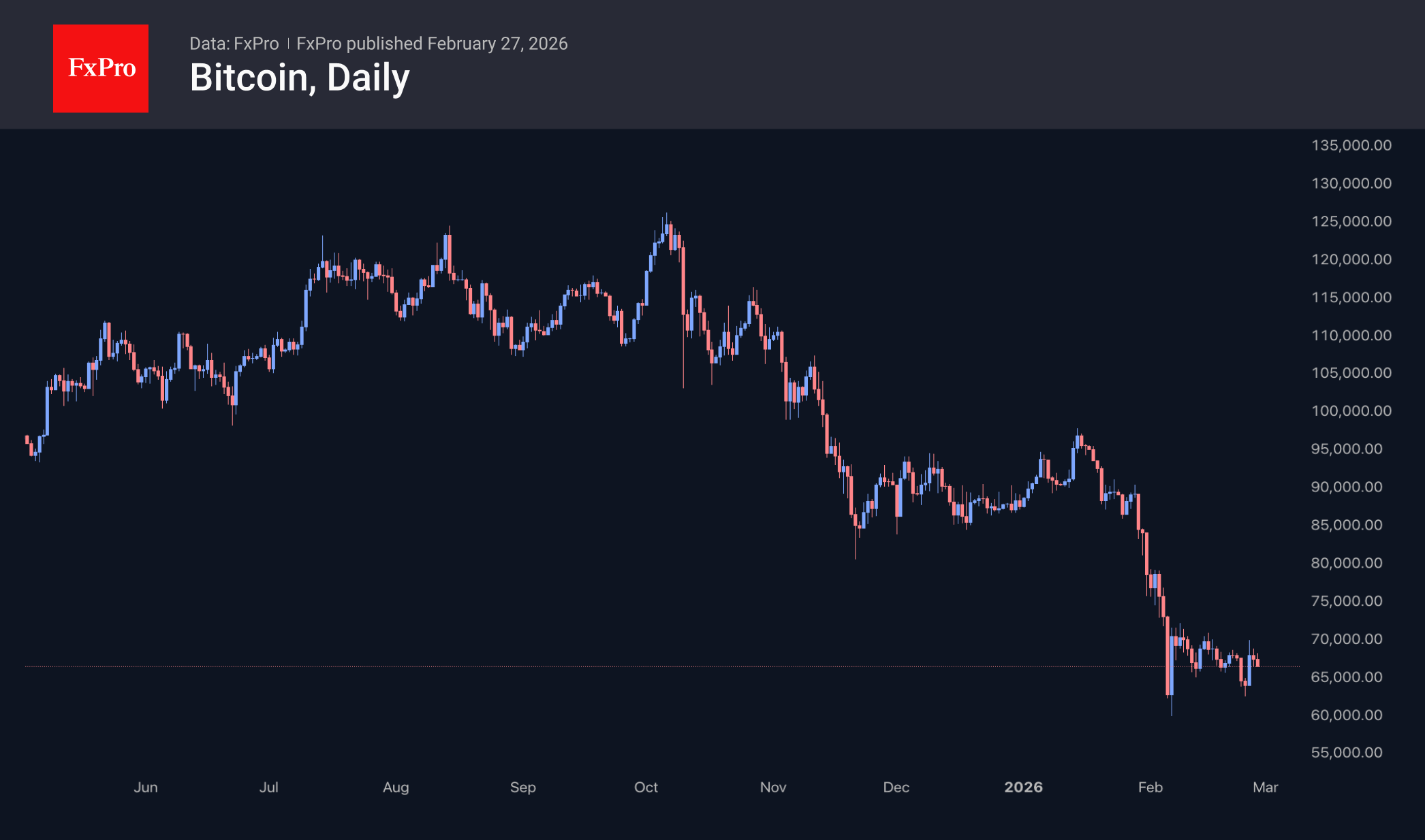 Bitcoin is slowly sliding down again after a rebound.