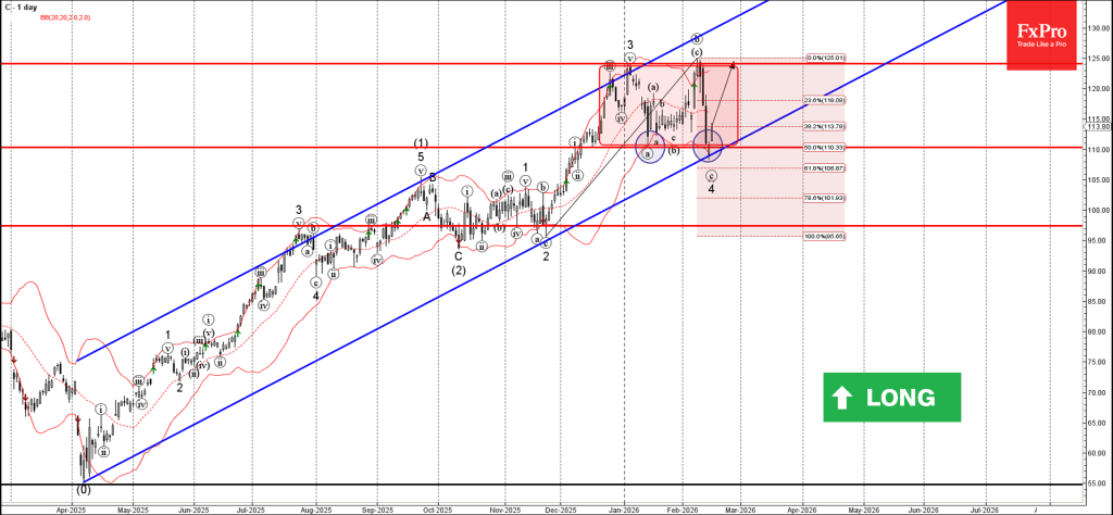 Citibank Wave Analysis – 17 February 2026