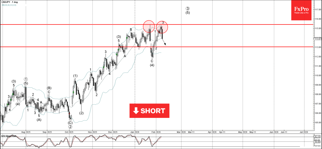 CADJPY Wave Analysis – 10 February 2026