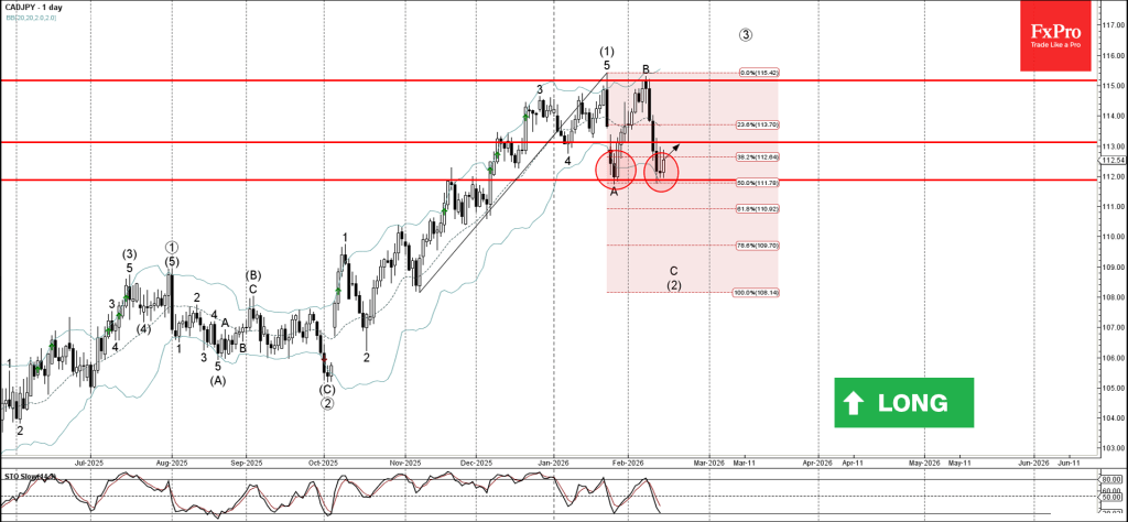 CADJPY Wave Analysis – 16 February 2026