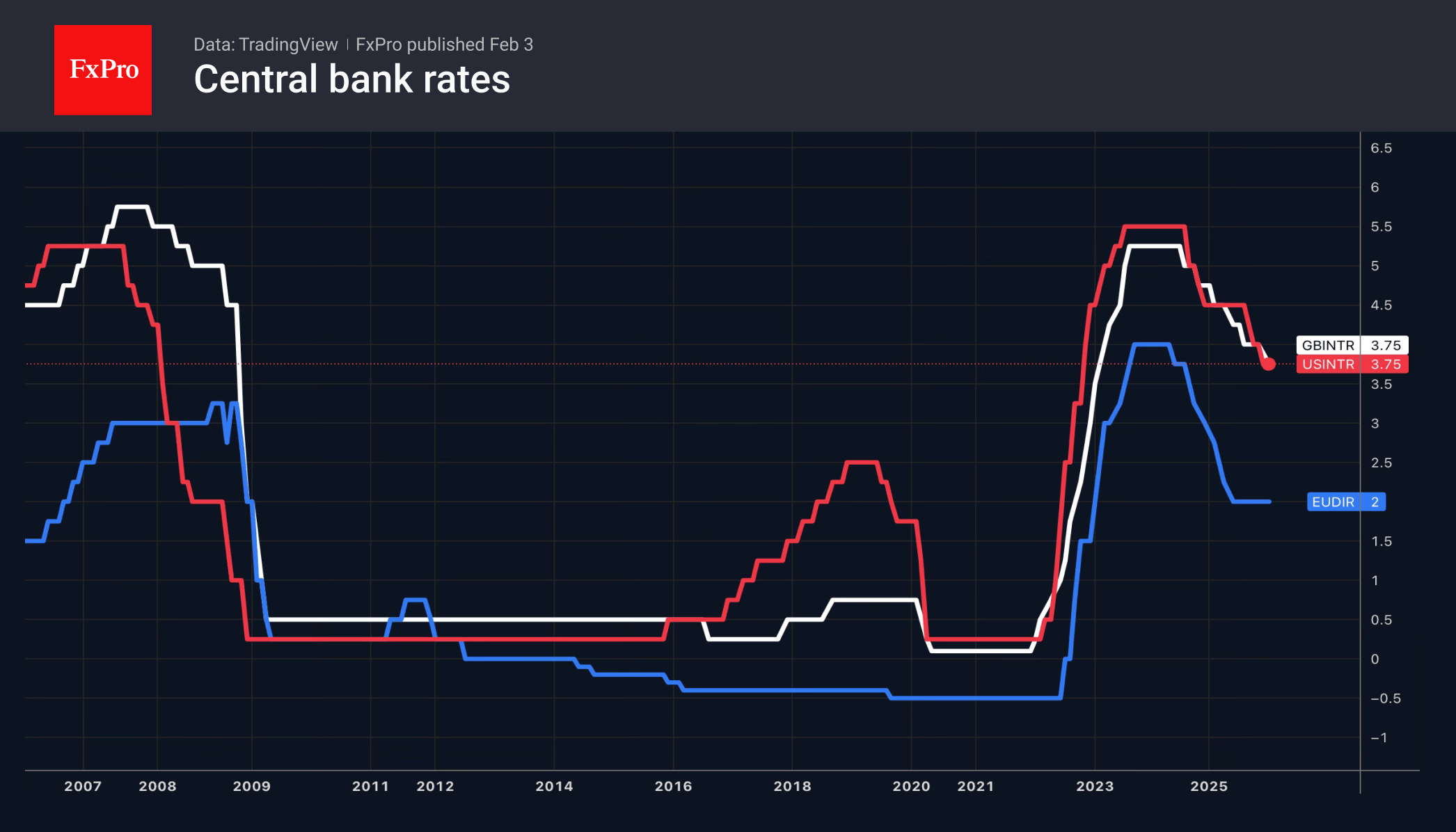 Key interest rates of the ECB, Bank of England and Fed