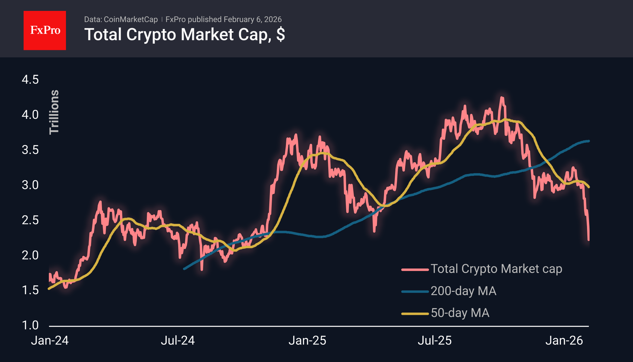 Crypto: too early to be greedy