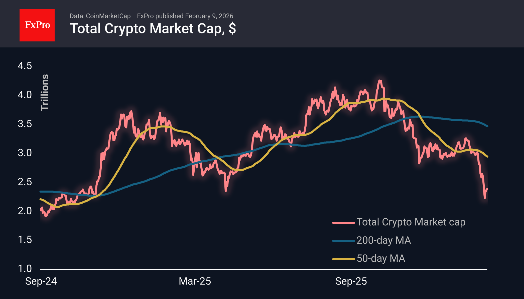 Bitcoin has encountered new resistance