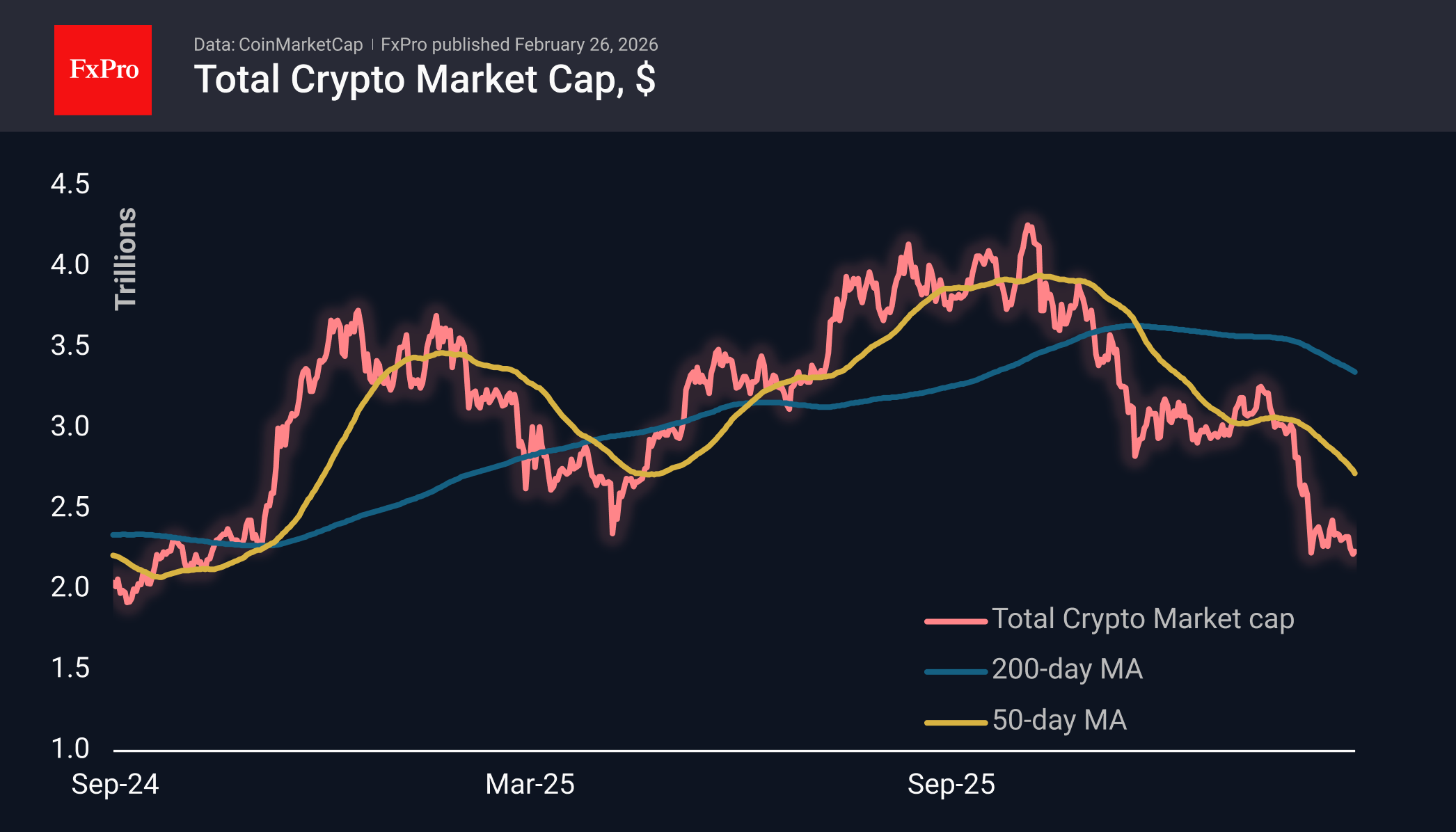The Crypto Rebounds but Lacks Conviction