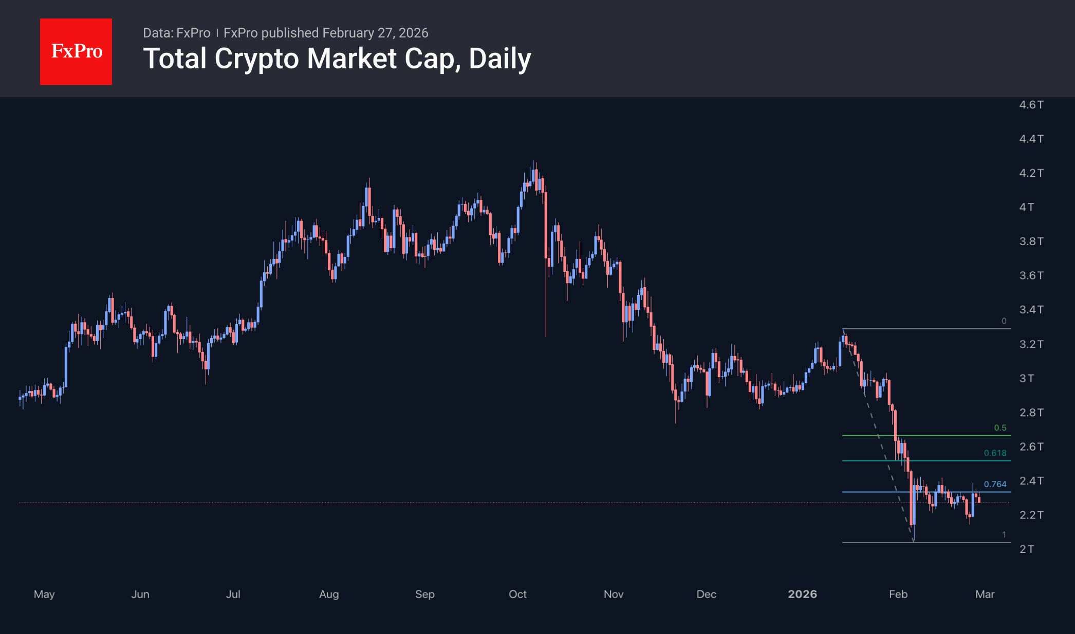 The crypto is stuck in a narrow consolidation range