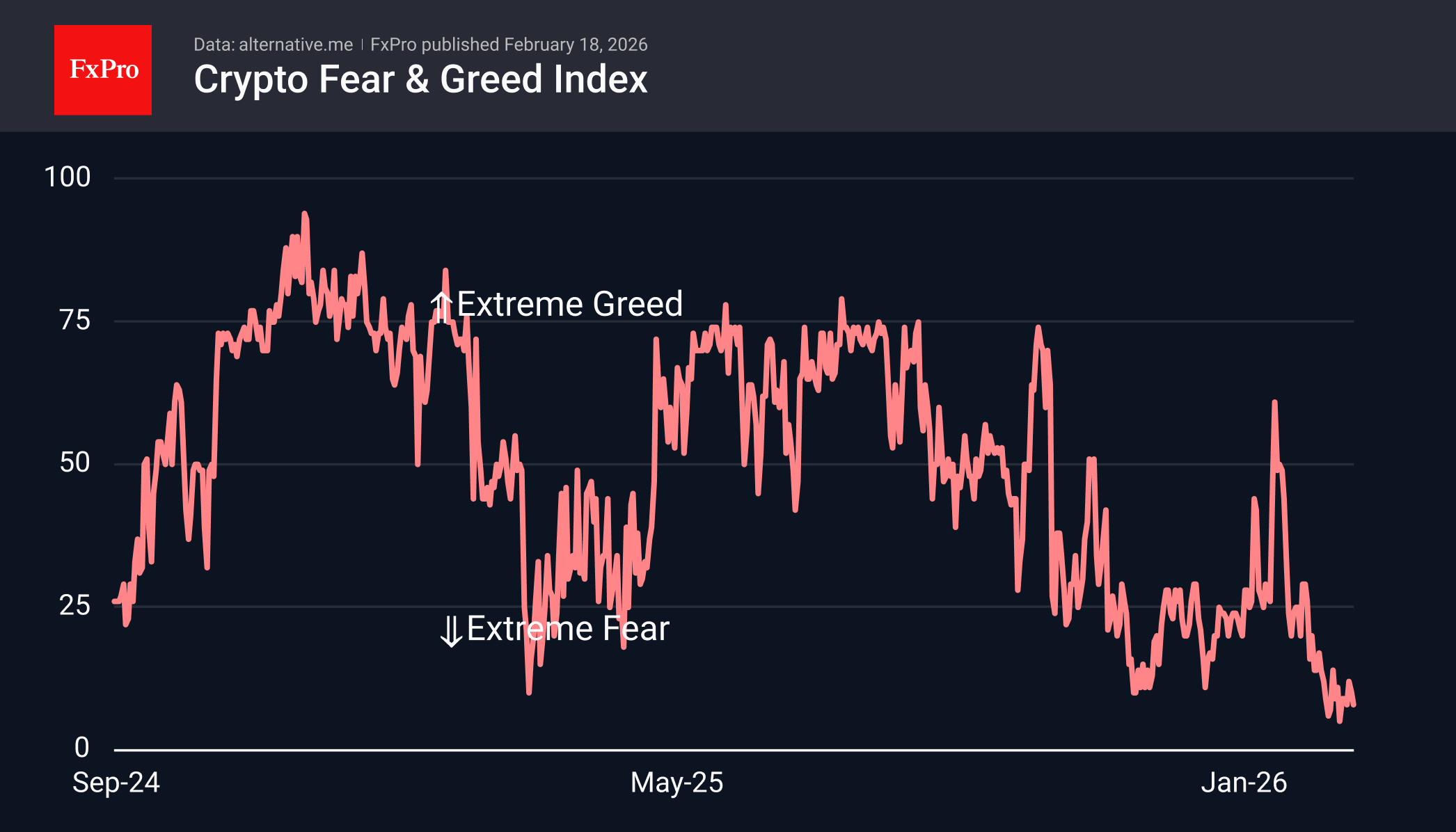 The crypto market has been in its most depressed state in history for the past two weeks.