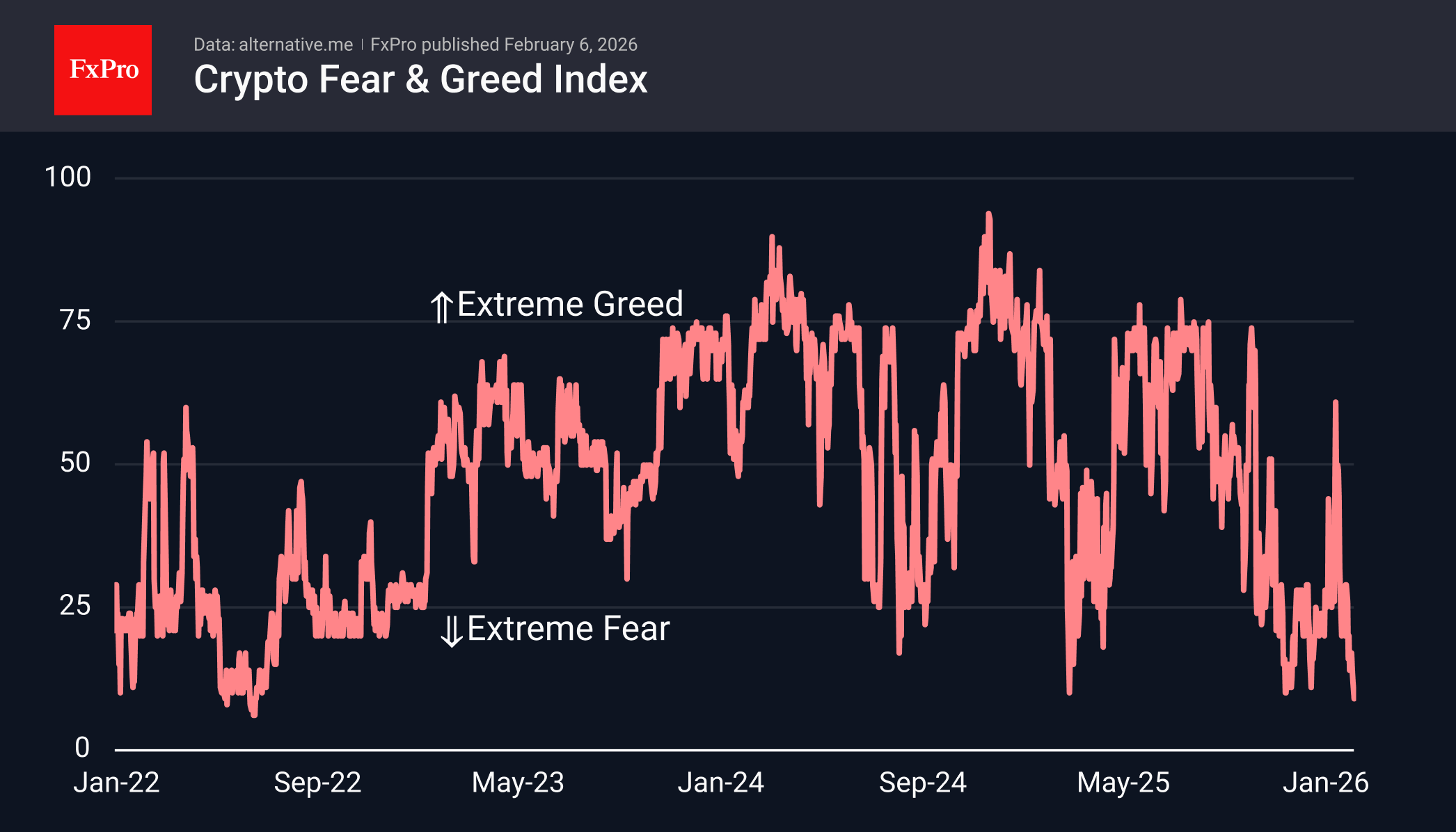 Sentiment in cryptocurrencies has fallen into a rare zone of fear.