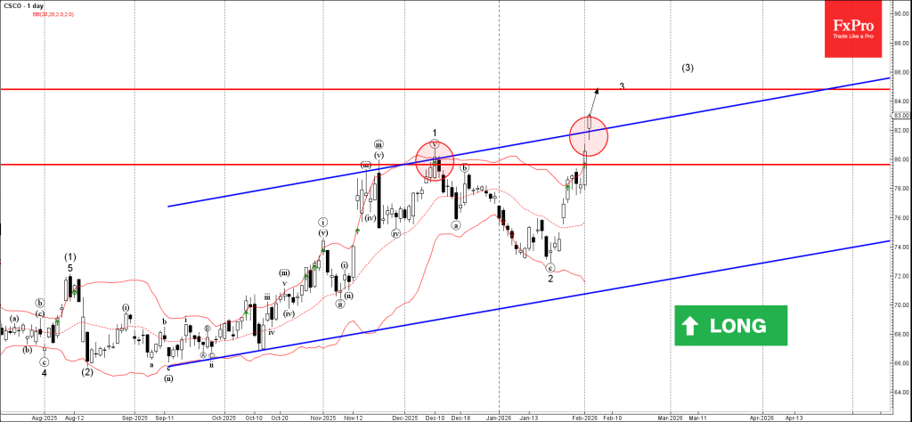 Cisco Wave Analysis – 3 February 2026