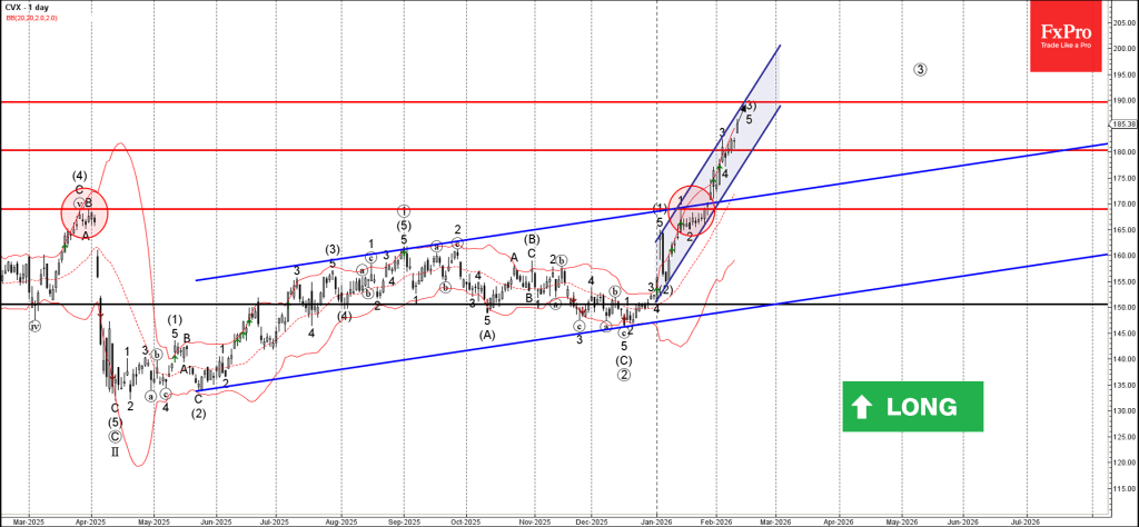 Chevron Wave Analysis – 11 February 2026