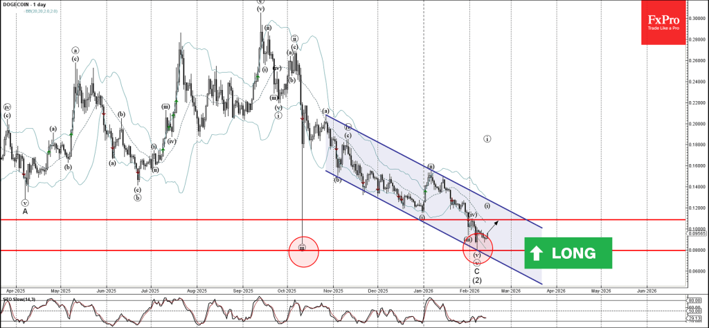 Dogecoin Wave Analysis – 13 February 2026