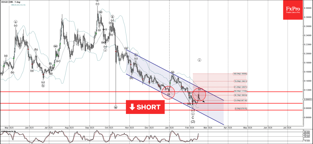 Dogecoin Wave Analysis – 16 February 2026