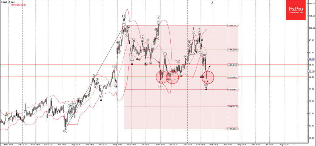 Ebay Wave Analysis – 16 February 2026