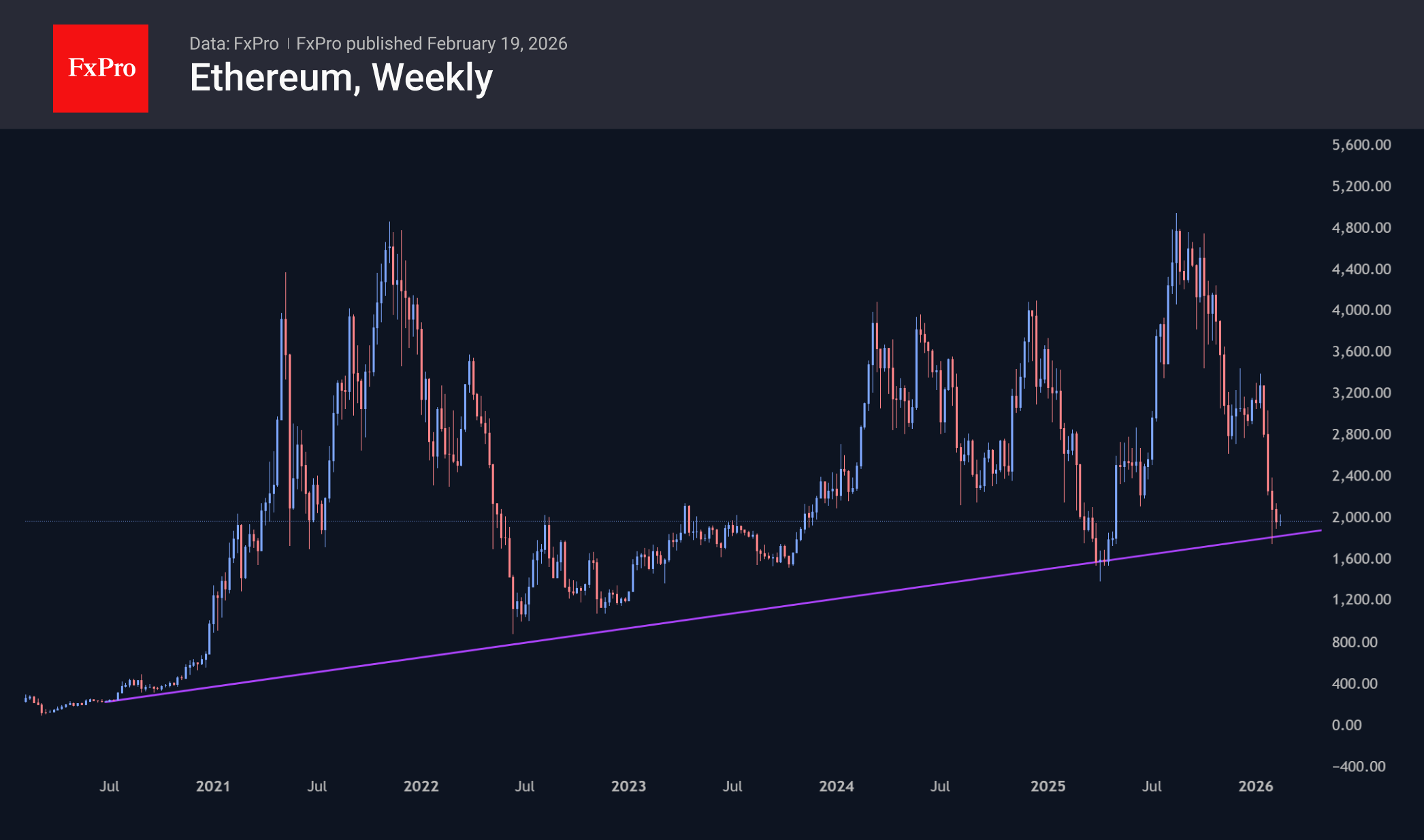 Ethereum is resting on a support line dating back to 2020.