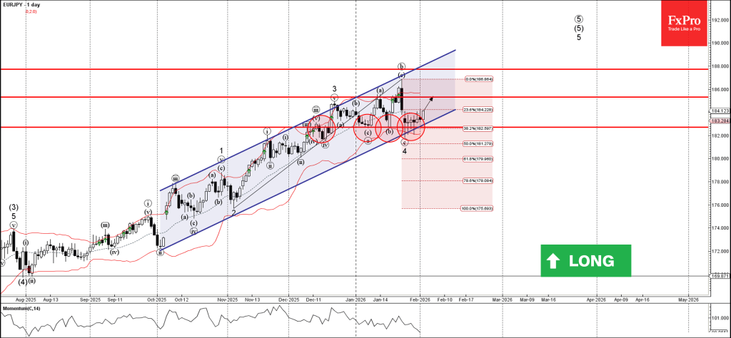 EURJPY Wave Analysis – 3 February 2026