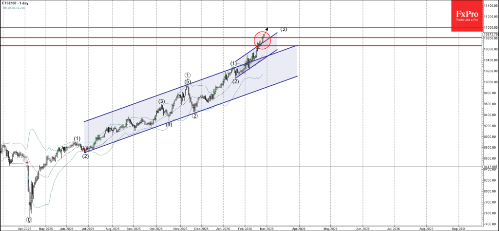 FTSE 100 Wave Analysis – 26 February 2026