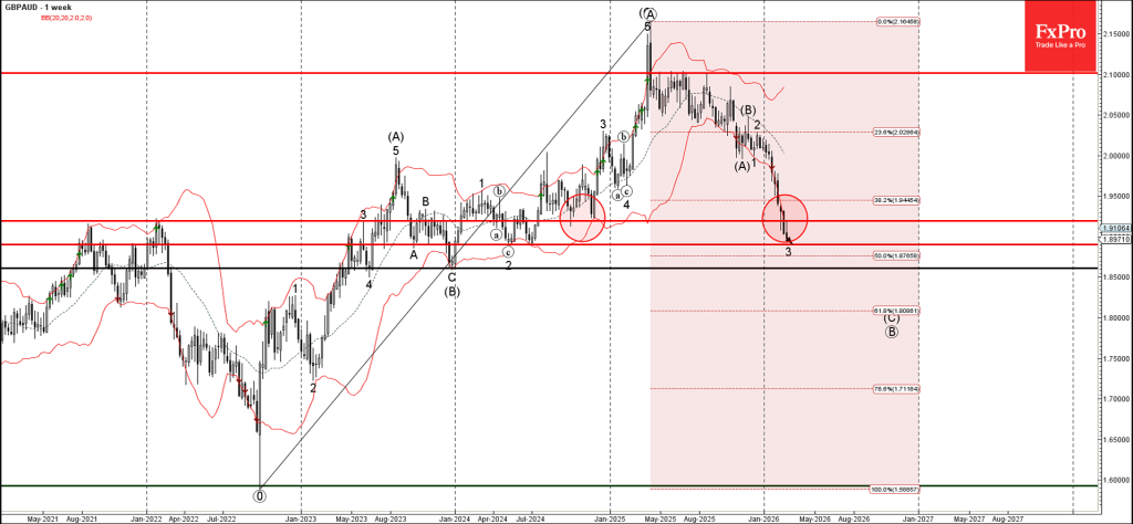 GBPAUD Wave Analysis – 26 February 2026