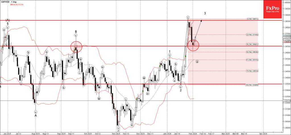 GBPUSD Wave Analysis – 4 February 2026