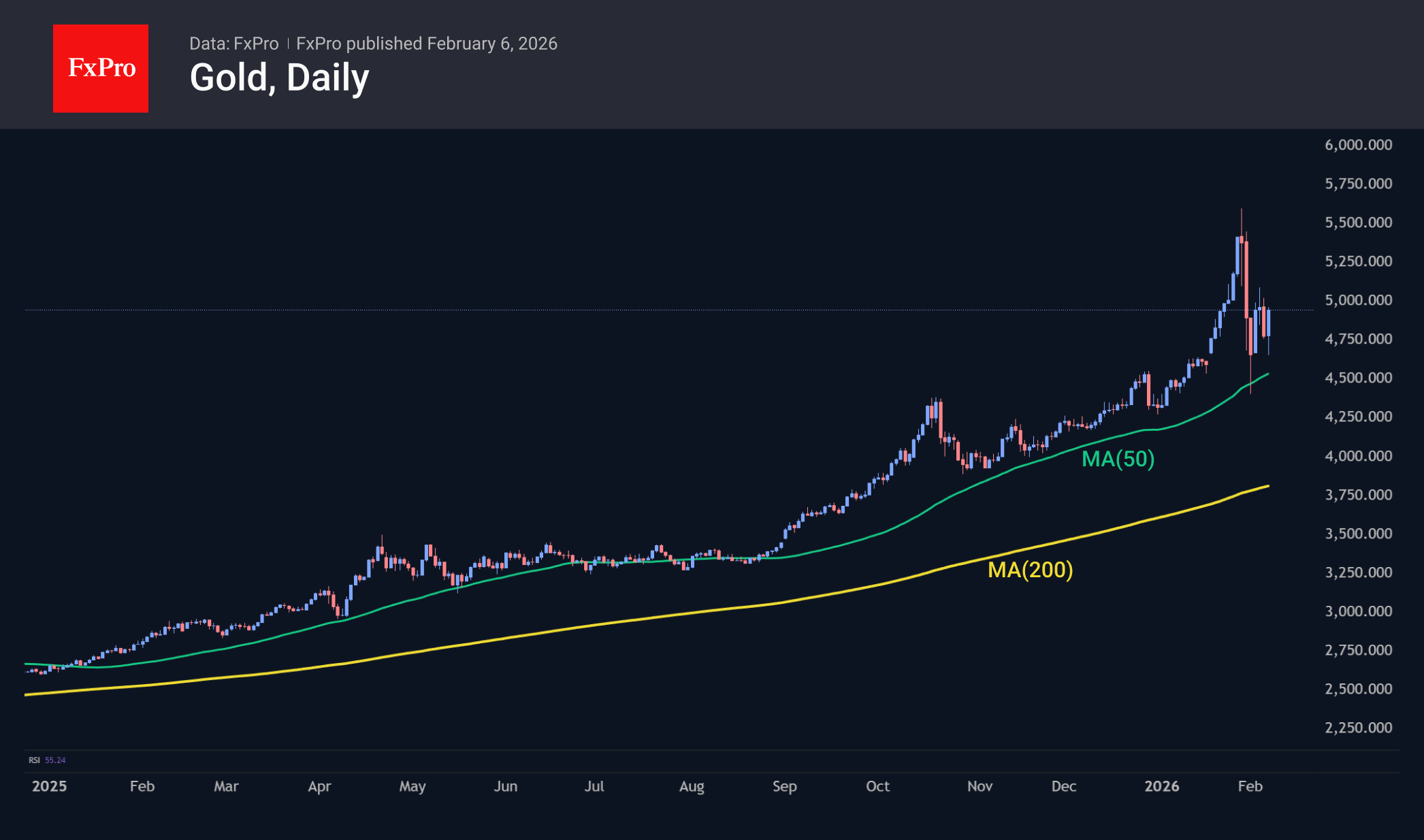 Gold tries to prove that the bull trend is not yet broken