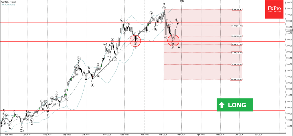 Google Wave Analysis – 20 February 2026