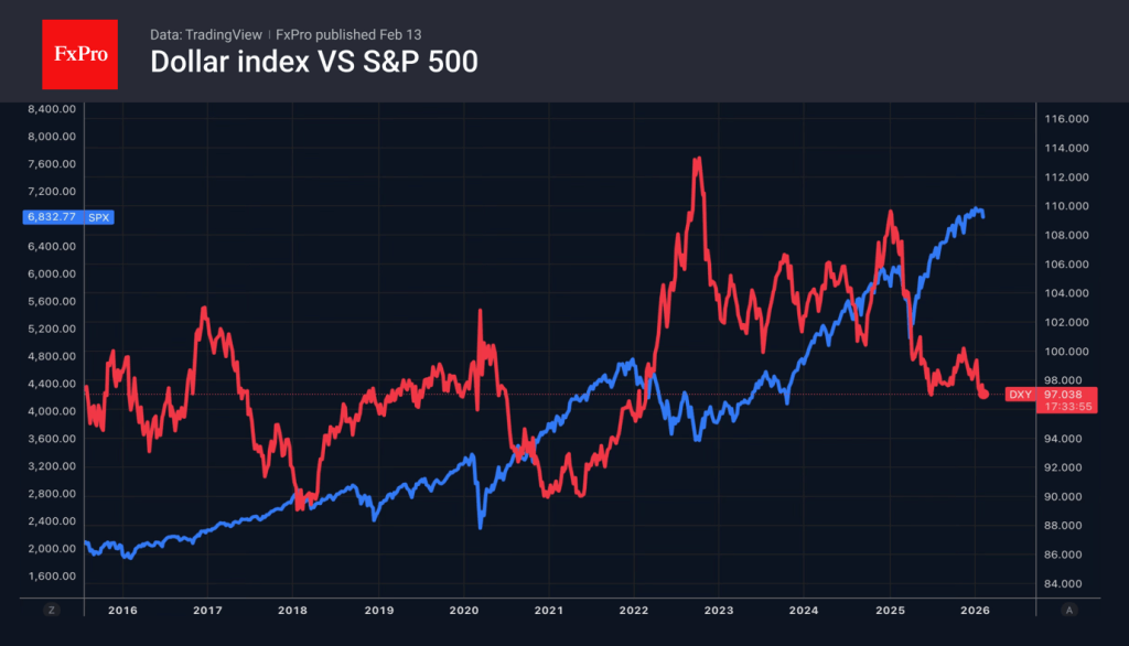 Gold drags down the stock market