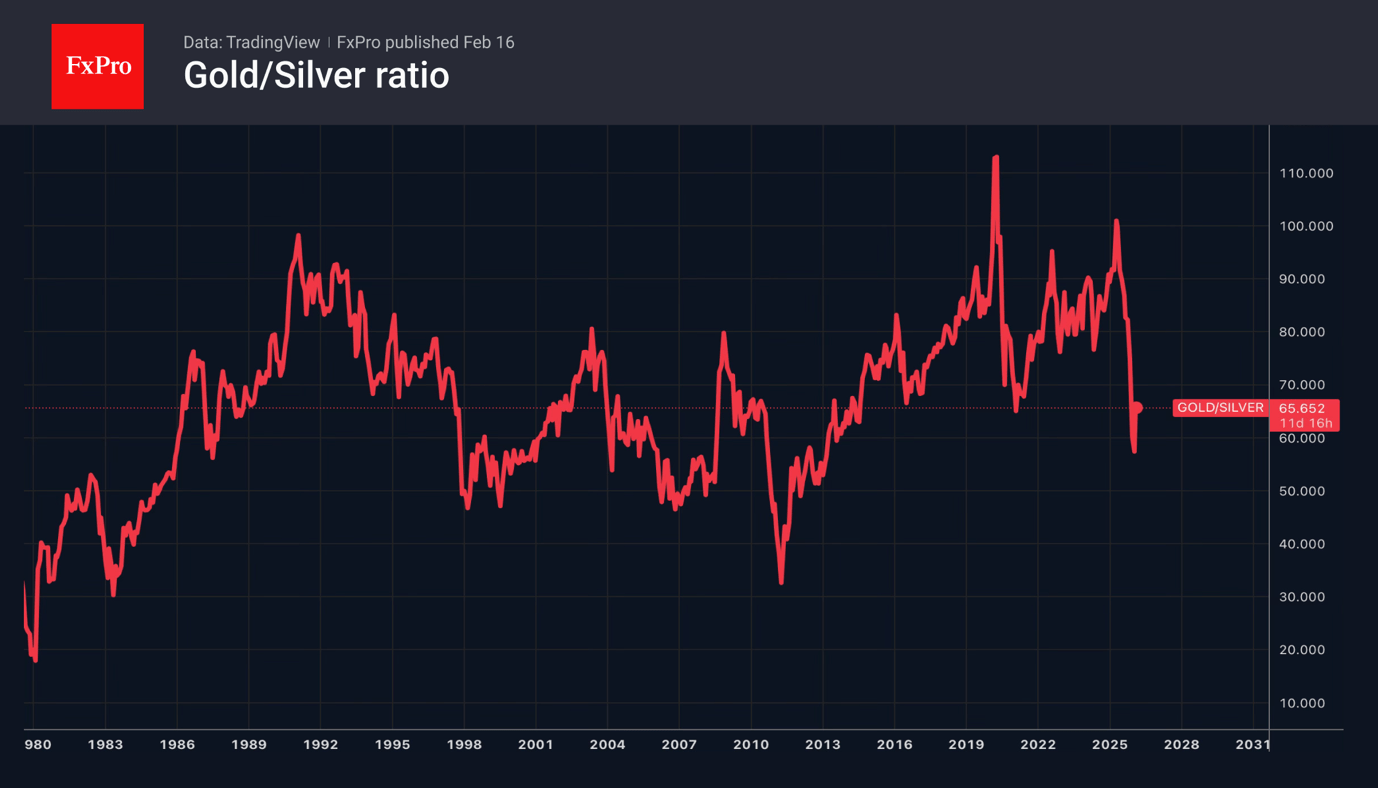 The gold-to-silver ratio is recovering from a multi-year low.