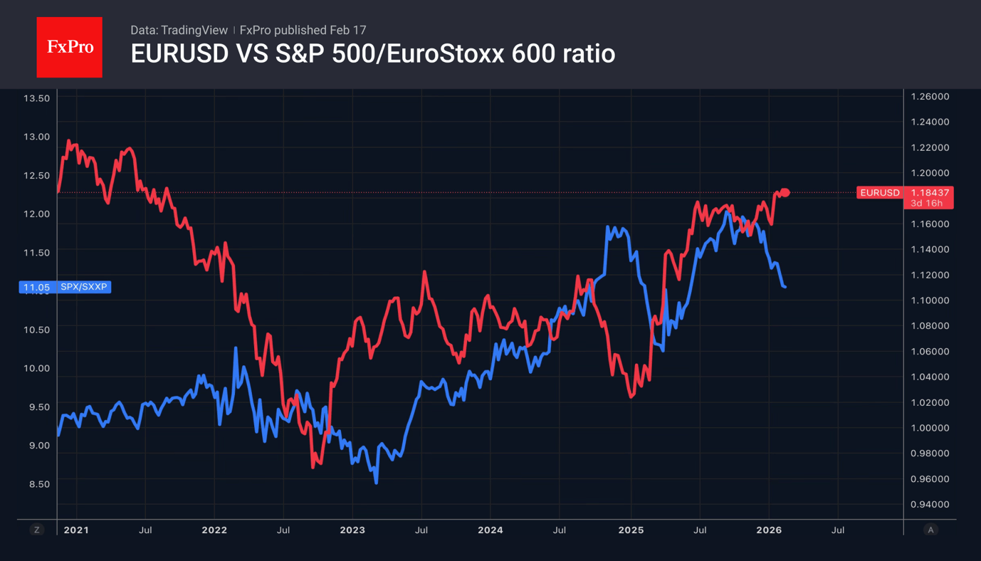 The dollar is not in a rush