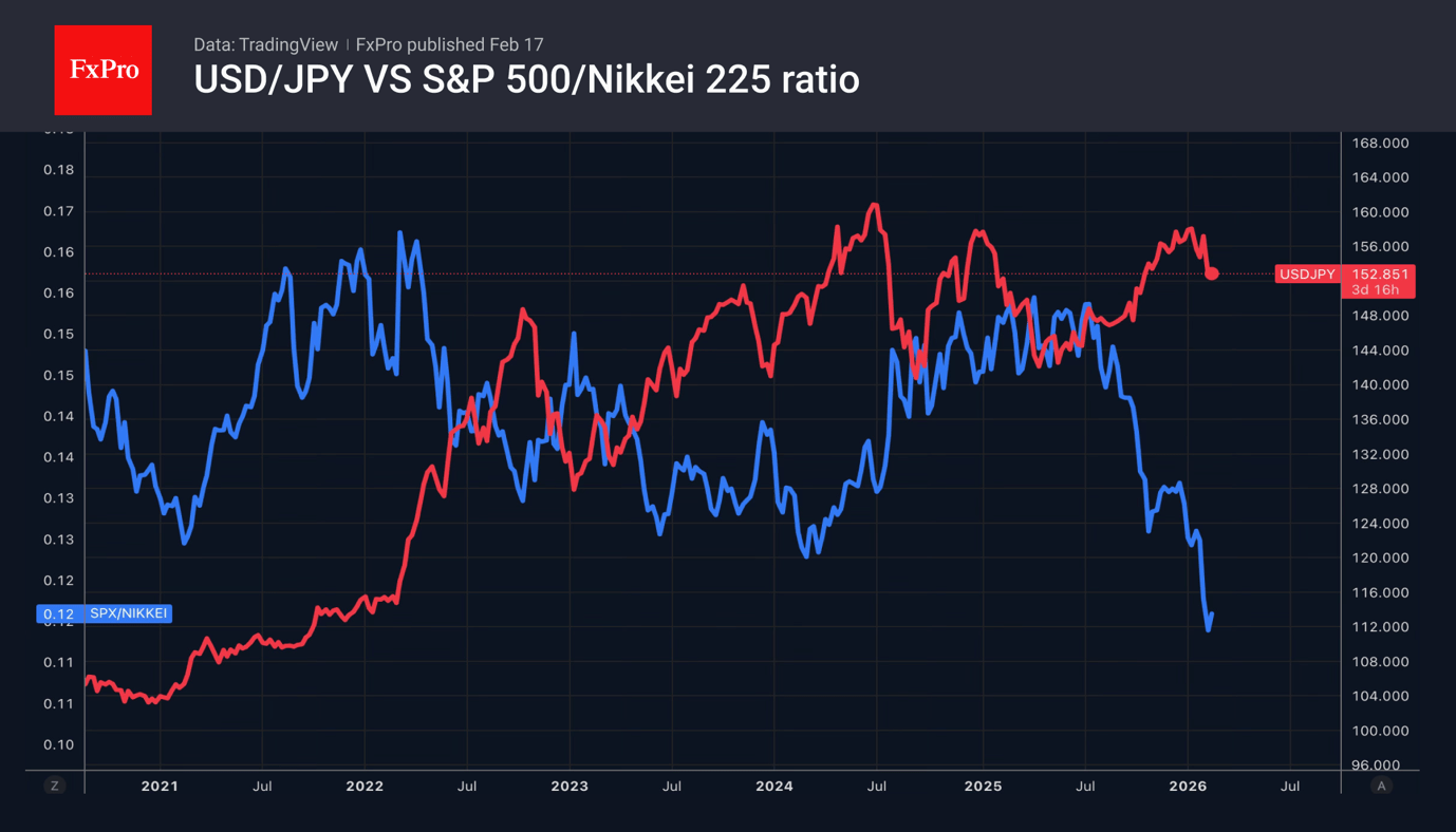 USDJPY and the ratio of key Japanese and US broad indices
