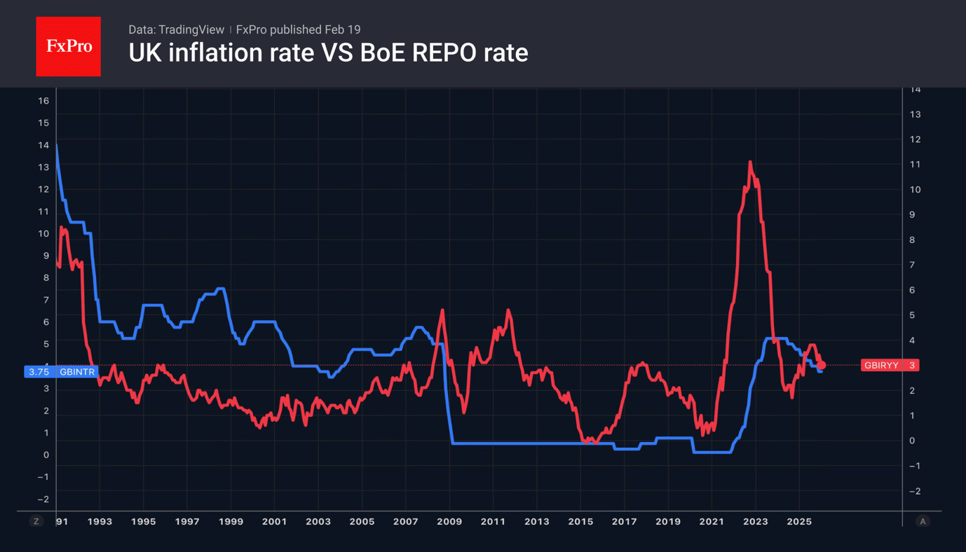 The slowdown in inflation in Britain allows the Bank of England to consider lowering the rate as early as March.