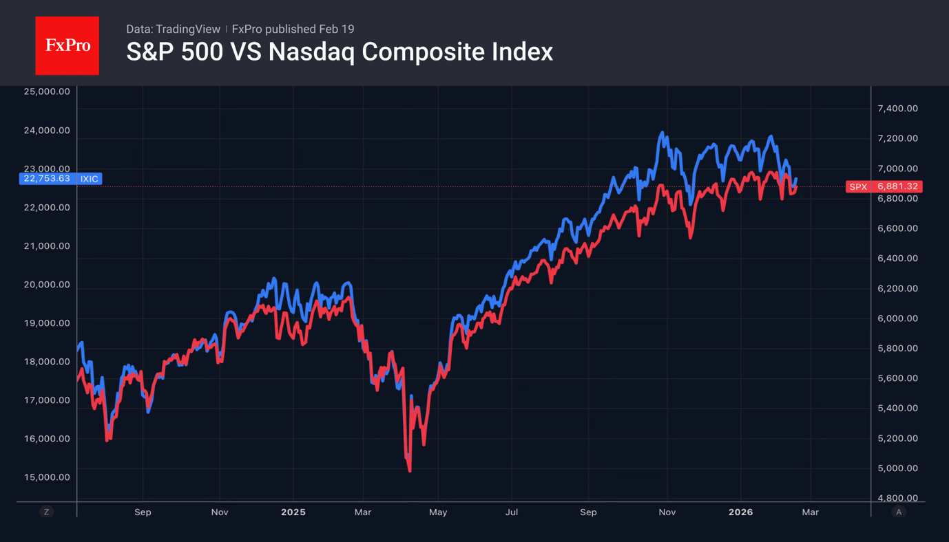 Renewed interest in Mag7 after its decline