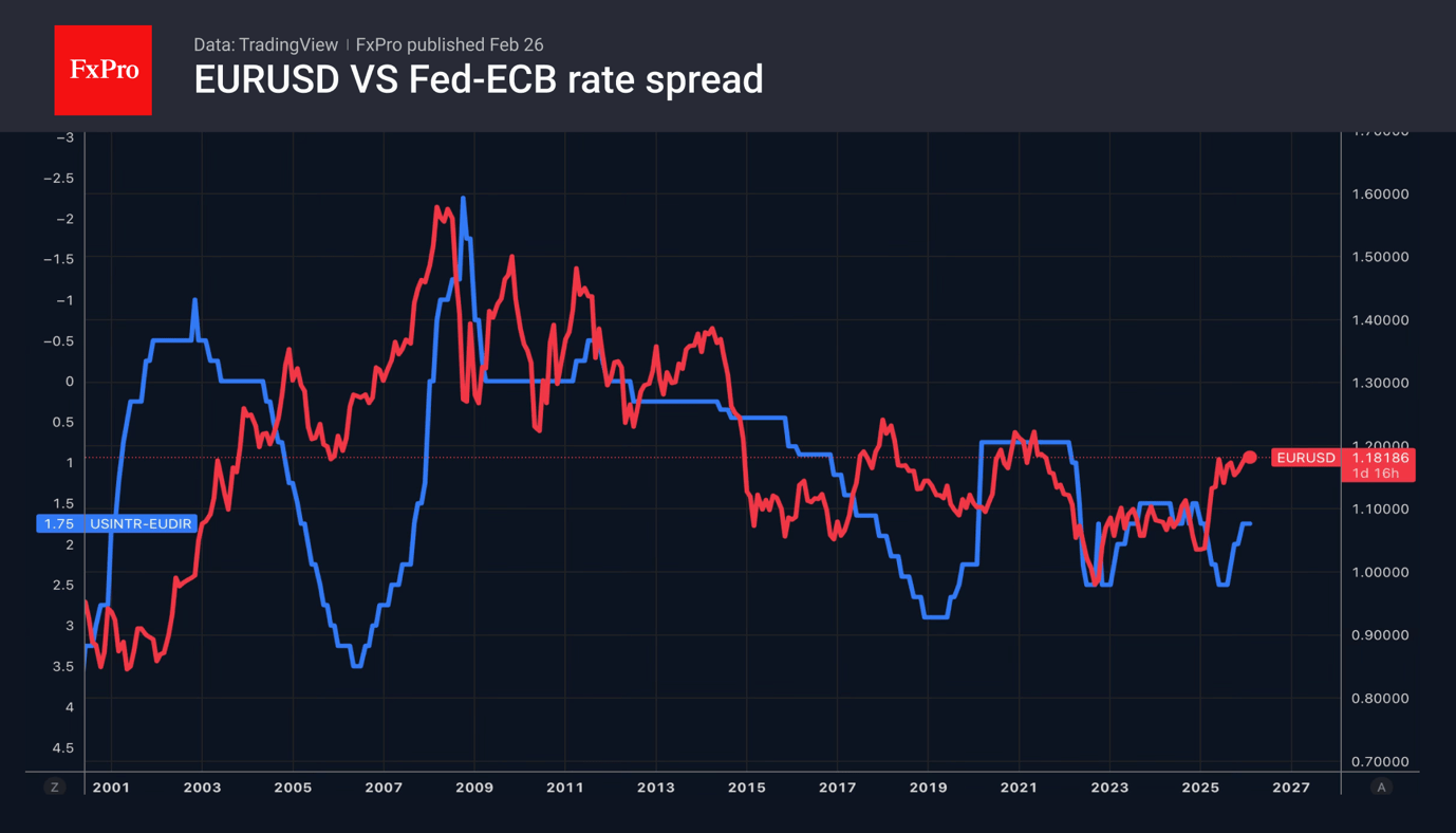The market’s upbeat mood is hindering the dollar