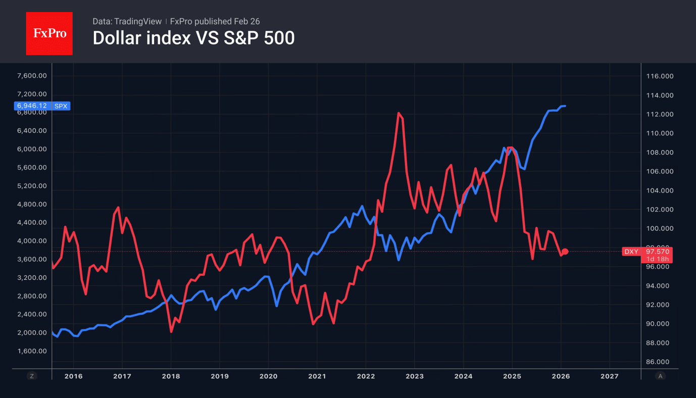 Fig. 2. Dollar index and S&P 500.