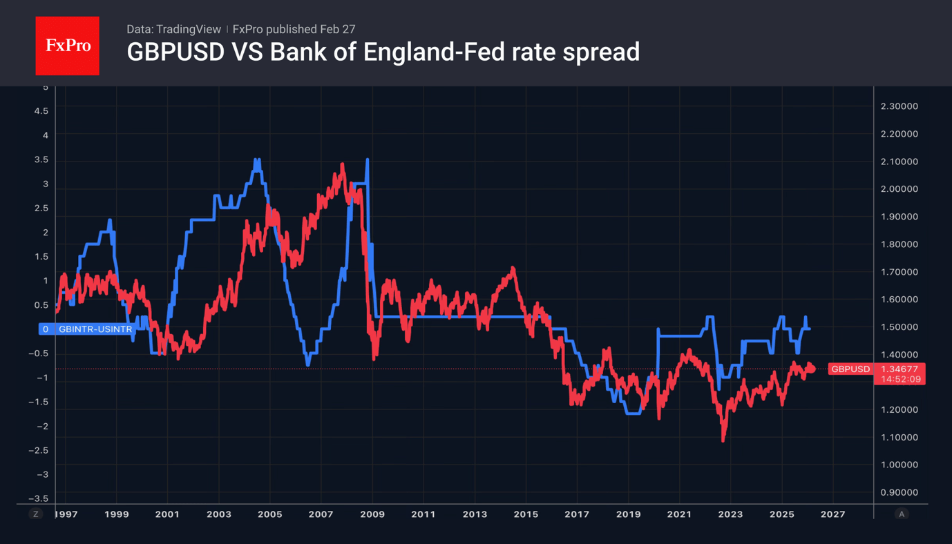 Fig. 2. GBPUSD and the spread between key rates of the Fed and the Bank of England