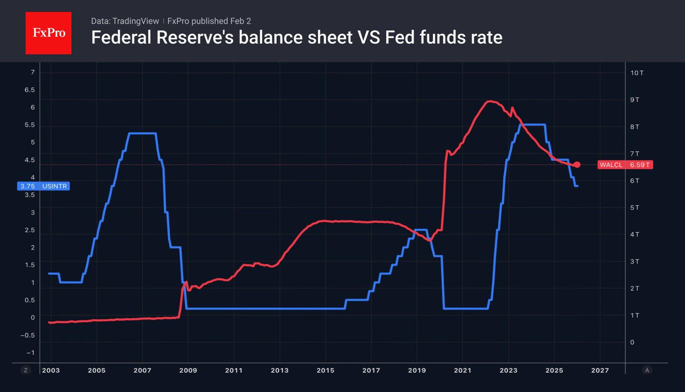Balance and key rate of the Federal Reserve