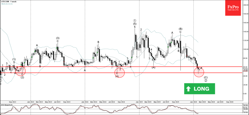 Litecoin Wave Analysis – 13 February 2026