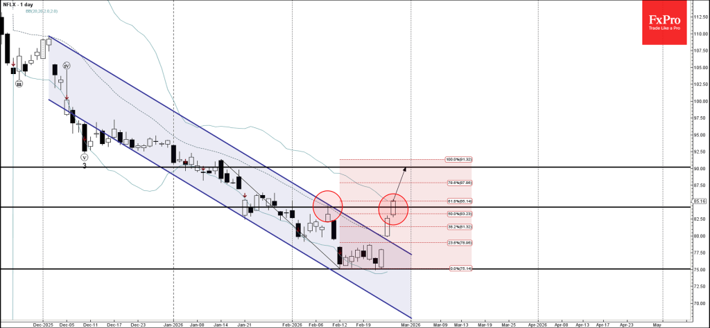 Netflix Wave Analysis – 26 February 2026