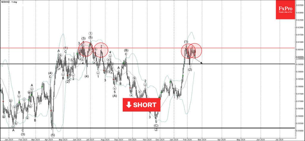 NZDUSD Wave Analysis – 18 February 2026