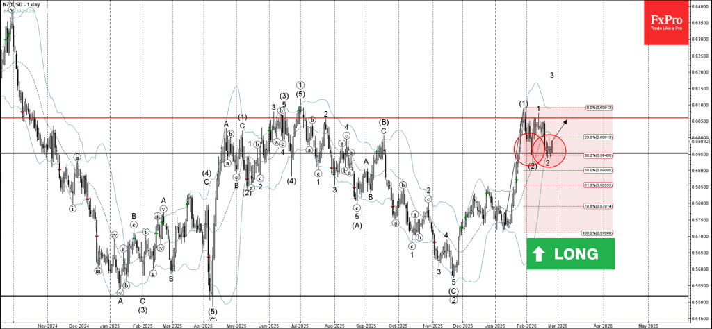 NZDUSD Wave Analysis – 25 February 2026