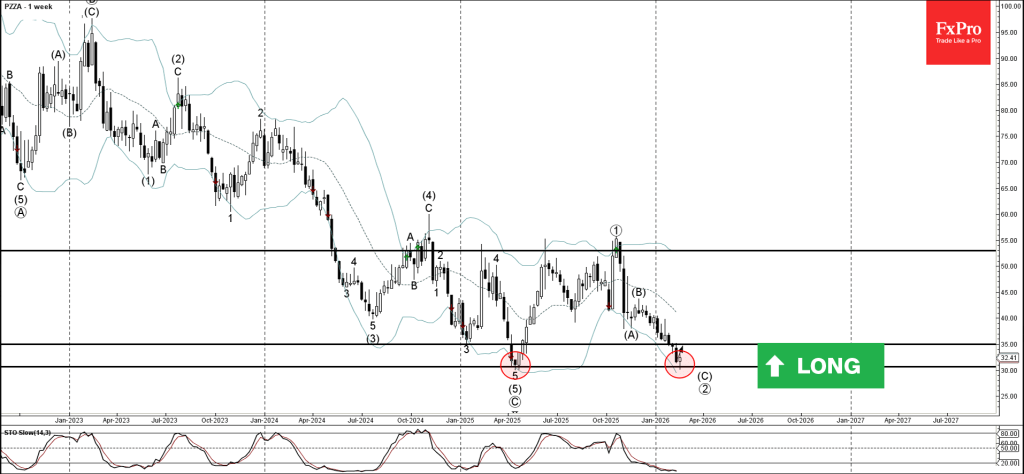 Papa John’s Wave Analysis – 19 February 2026