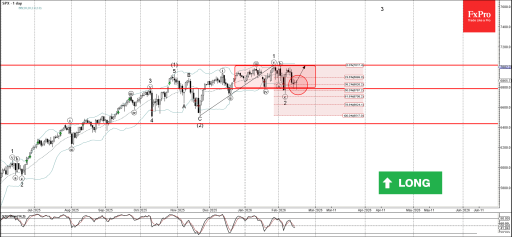S&P 500 Wave Analysis – 17 February 2026