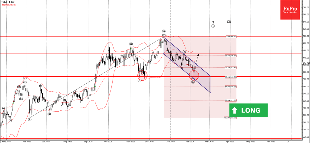 Tesla Wave Analysis – 10 February 2026