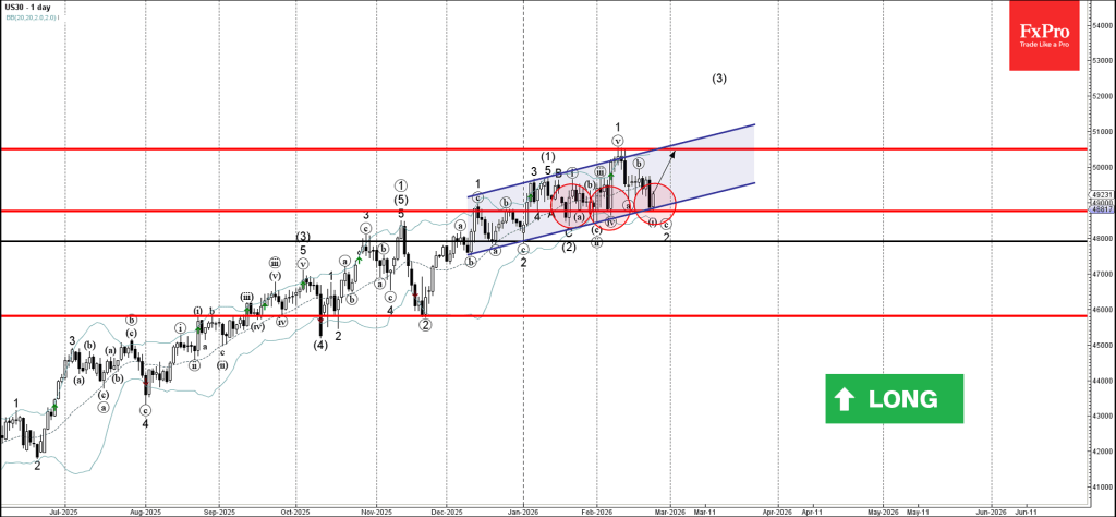 Dow Jones Wave Analysis – 24 February 2026