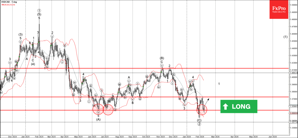 USDCAD Wave Analysis – 11 February 2026