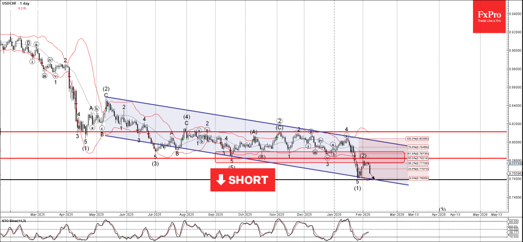 USDCHF Wave Analysis – 9 February 2026