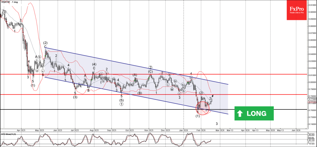 USDCHF Wave Analysis – 19 February 2026