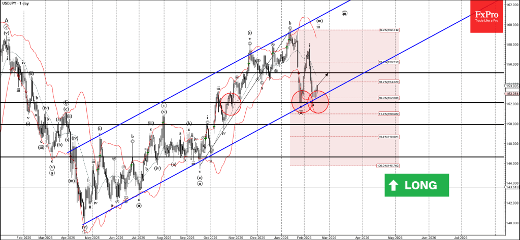 USDJPY Wave Analysis – 18 February 2026