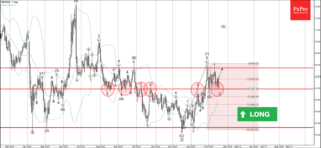 WTI Crude oil Wave Analysis – 18 February 2026