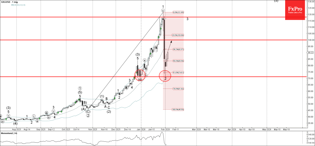 Silver Wave Analysis – 4 February 2026