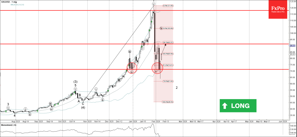 Silver Wave Analysis – 9 February 2026
