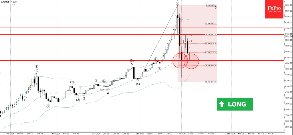 Gold Wave Analysis – 9 February 2026